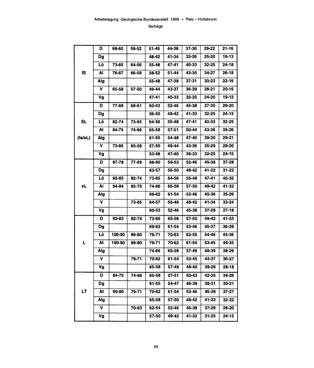 D 68-60 59-52 51-45 44-38 37-30 29-22 21-16 I Dg 48-42 41-34 33-26 25-20 19-13 Lö 73-65 64-56 55-48 47-41 40-33 32-25 24-18 IS AI 76-67 66-59 58-52 51-44 43-35 34-27 26-18 Alg 55-48 47-38 37-31 30-23