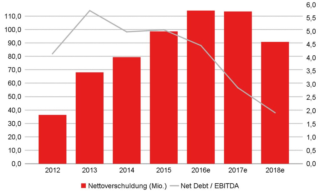 Bilanz In EUR Mio. 2012 2013 2014 2015 2016e 2017e 2018e Aktiva Immaterielle Vermögensgegenstände 2,2 2,1 1,9 1,9 1,9 1,9 1,9 davon übrige imm.