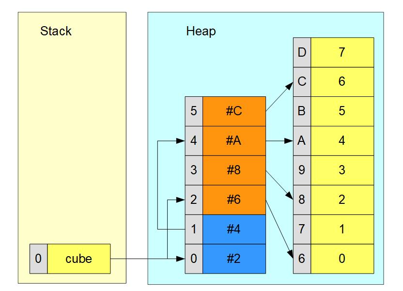 Abbildung 3: Ein 2x2x2 Integer-Array Wenn die Länge einer Dimension nicht angegeben wird, dann wird allerdings auch kein Speicher bereit gestellt! Der folgende Code bringt das Programm zum Absturz.