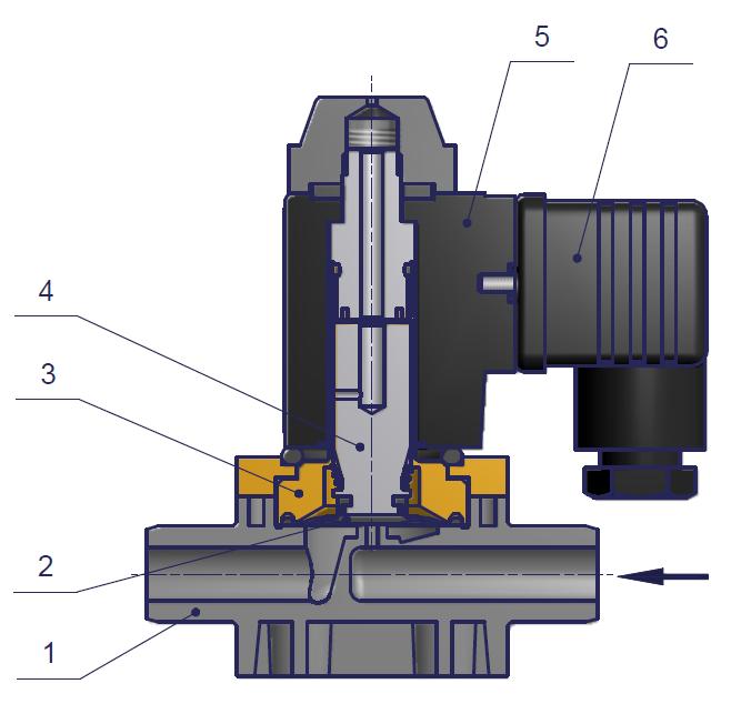 - DN Druck pressure range Anschluss connection K V-Wert flow rate Gewicht weight [bar] [l/min] [kg] PVC: PTFE: PVDF: 2,0 0 1,0 Klebestutzen Gewindemuffe Schweißstutzen 1,8 0,46 4,0 0 0,6 cementing