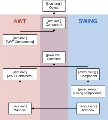 Java Swing Mit Swing werden Oberflächen oder auch GUI (Graphical User Interfaces) entwickelt Es besteht u.a. aus vielen verschiedenen Komponenten (JFrame, JPanel, JButton, JTextfield, ) Diese Komponenten sind Objekte!