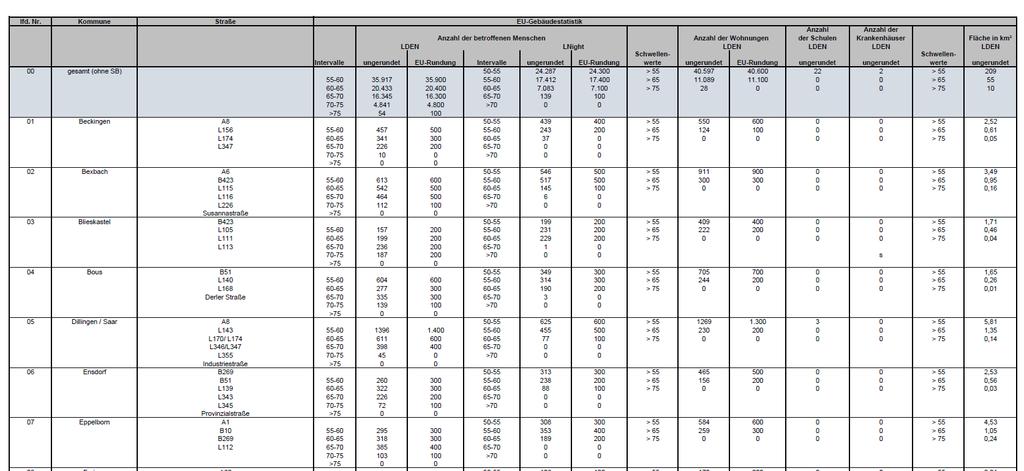 Tabelle 2 Betroffenheitstabelle, beispielhaft Bemerkung: Der Pegelbereich 70-75 db(a) für den LNight umfasst alle