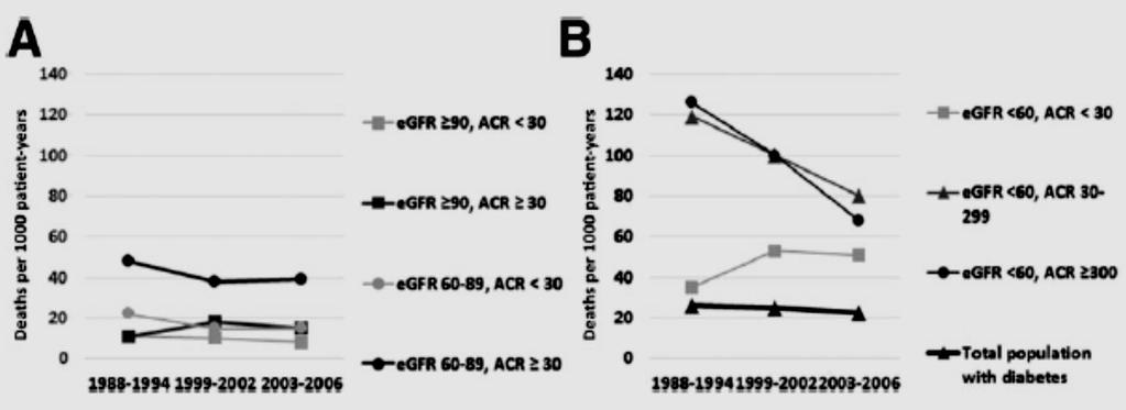 Mortality rates in adults with diabetes in relation to egfr / UACR egfr 90, ACR<30 egfr<60, UACR<30 egfr 90 UACR 30 egfr<60 UACR 30-299 egfr 60-89 UACR<30 egfr<60 UACR 300 1988-1999- 2003-1994 2002