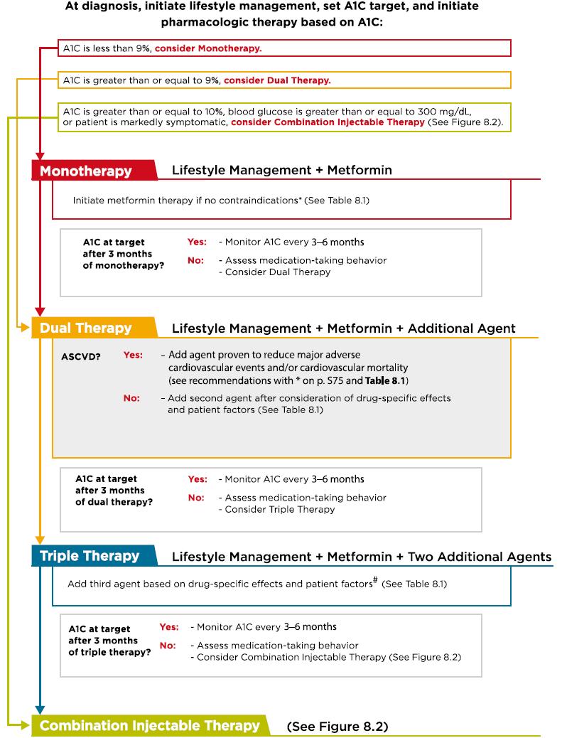 Antihyperglycemic therapy in adults with