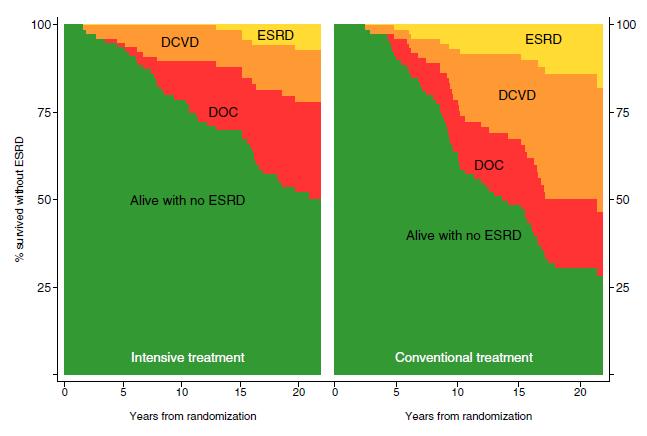 Fig.4: Progression to end-stage renal disease and mortality by treatment allocation DCVD=death o cardiovascular disease, DOC=death o other cause.