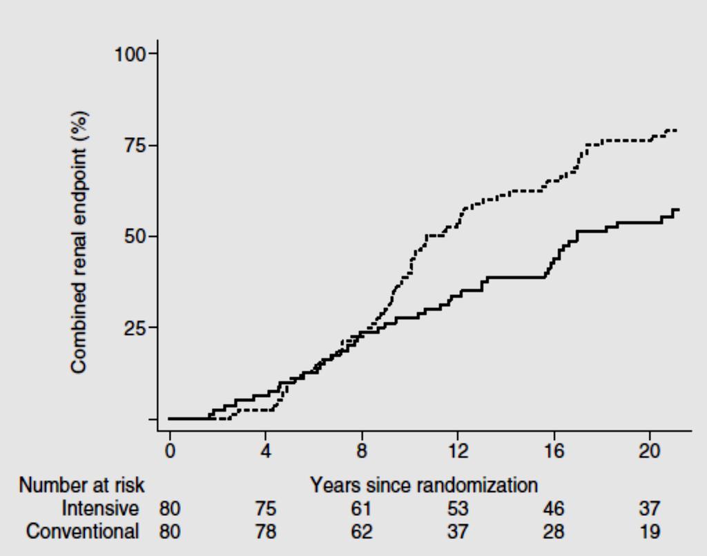 Kaplan-Meier estimates o the combined renal endpoint progression to GFR<45, ESRD, or death Solid line: intensive therapy group. Dashed line: conventional therapy group. Adjusted hazard ratio o 0.