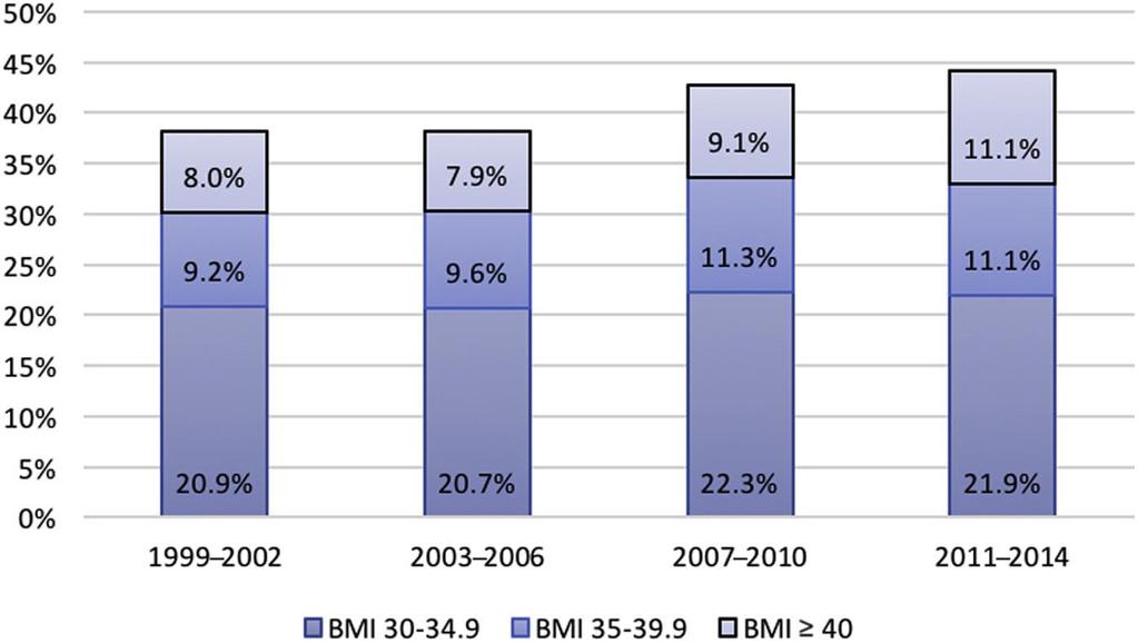 Trends in class I, II, and III obesity over time in adult US CKD patients Figure 1 rom: Chang AR, et al.