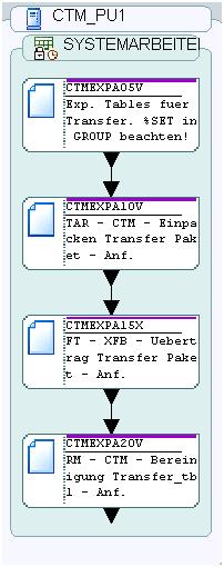 Inhalt der SST-Tabellen - Export Jobname Beschreibung CTMEXPA05V Exportiert die Tabelle aus dem Enterprise Manager nach $HOME/transfer_tbl CTMEXPA10V Erstellt TAR-File