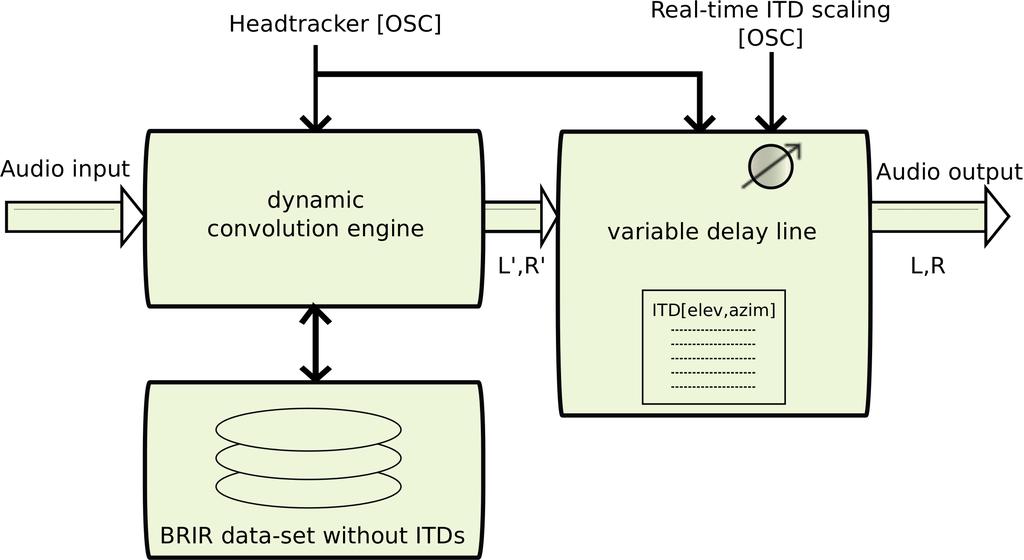 1. Motivation Headtracker [OSC] Real-time ITD scaling [OSC] dynamic convolution engine variable delay line ITD[elev,azim] BRIR data-set without ITDs Figure 1.2.