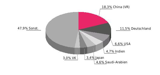 Ausgaben für FuE (% des BIP) 2011: 0,7; 2012: 0,7; 2013: 0,7 Staatsverschuldung (% des BIP, brutto) 2017: 52,7*; 2018: 54,9*; 2019: 55,7* Ausländische Direktinvestitionen - Transfer (Mio.