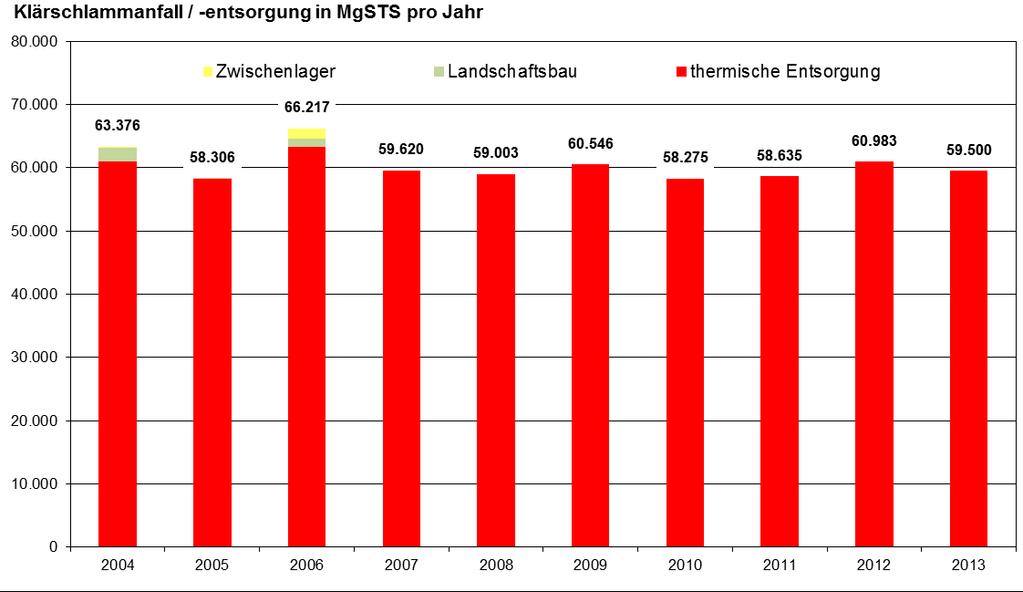 220,000 MgOS/a sludge disposed off by Emschergenossenschaft 100% incineration, of which 90% Mono