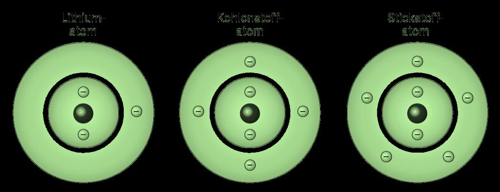 29 29 Kern-Hülle-Modell und Nuklidschreibweise Atomkern Der Atomkern enthält die ungeladenen Neutronen n und die positiv geladenen Protonen p +.