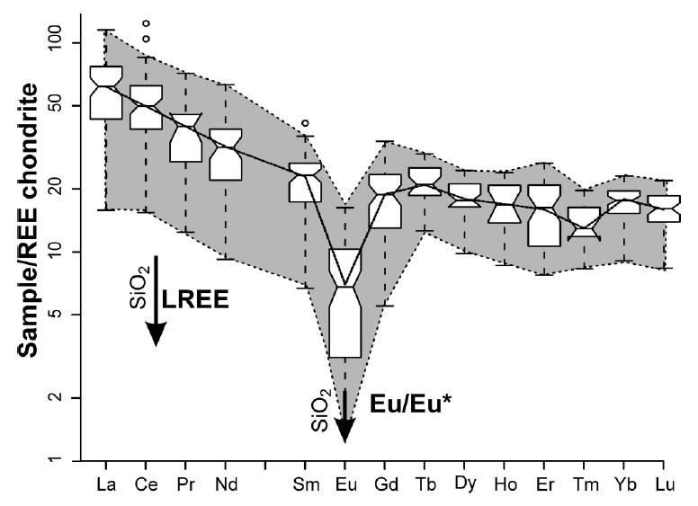 Geochemie 53 Abbildung 26: Chondrit normierter REE Plot der