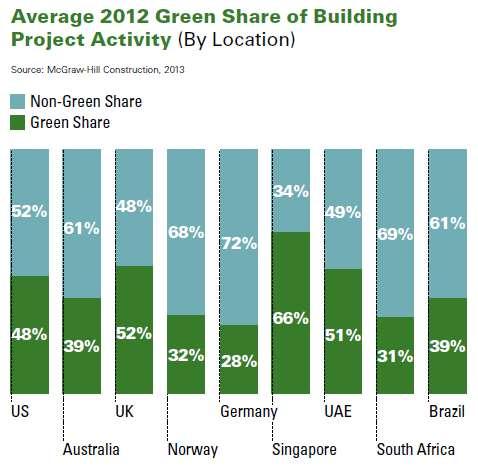 Grüner Anteil des globalen Marktes