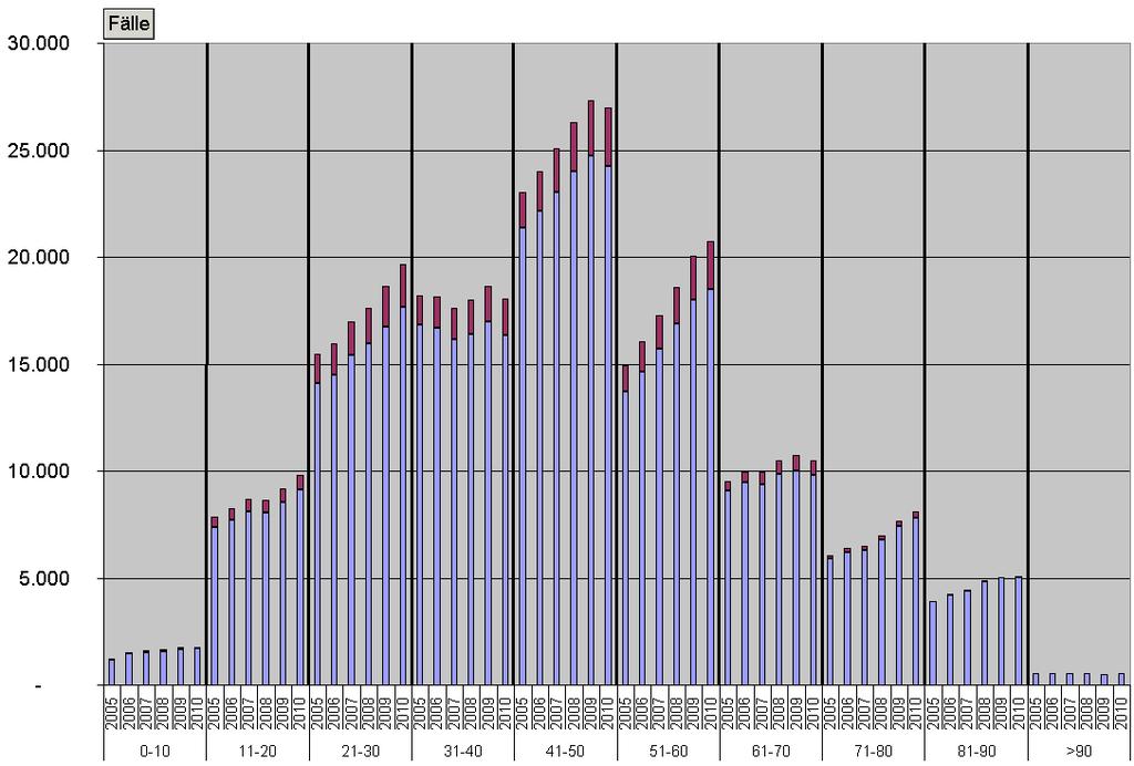 BARMER GEK (Bund): Fallzahlentwicklungen 2005-2010 nach Altersklassen Stärkste Steigerungsraten sind in den Altersklassen