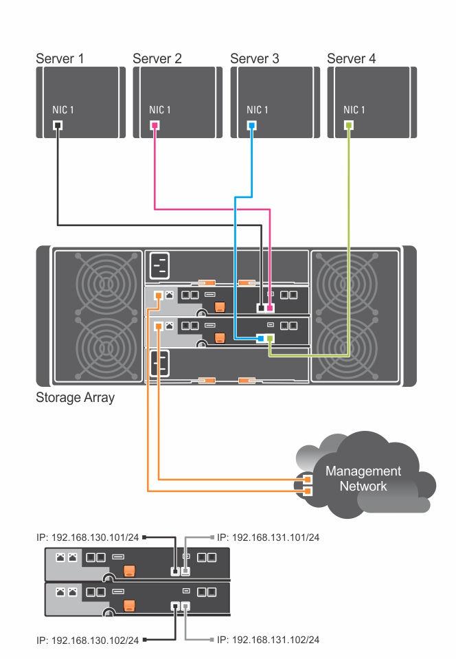 Abbildung 1. Vier Hosts in einer Dual-RAID-Controller-Konfiguration In der folgenden Abbildung sind bis zu zwei Server direkt mit den RAID-Controller-Modulen verbunden.