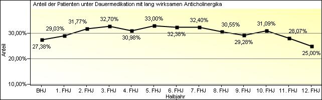 Lang wirksame Anticholinergika als Dauermedikation Im gesamten Zeitraum der DMP-Betreuung konnten 7.