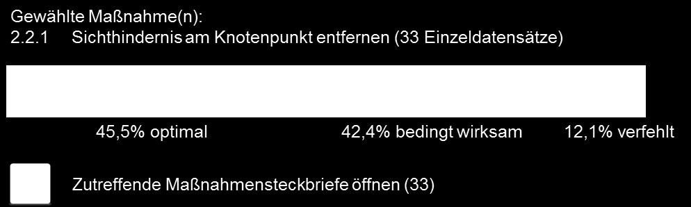 Rangfolge von Unfallhäufungen