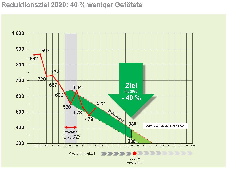 Verkehrssicherheit in der Zukunft NRW 2014: 522 Getötete 13.