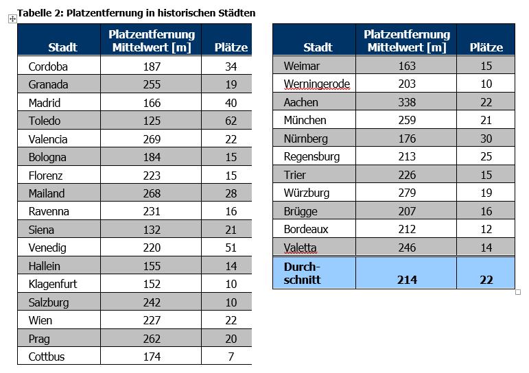 Platzentfernung ist