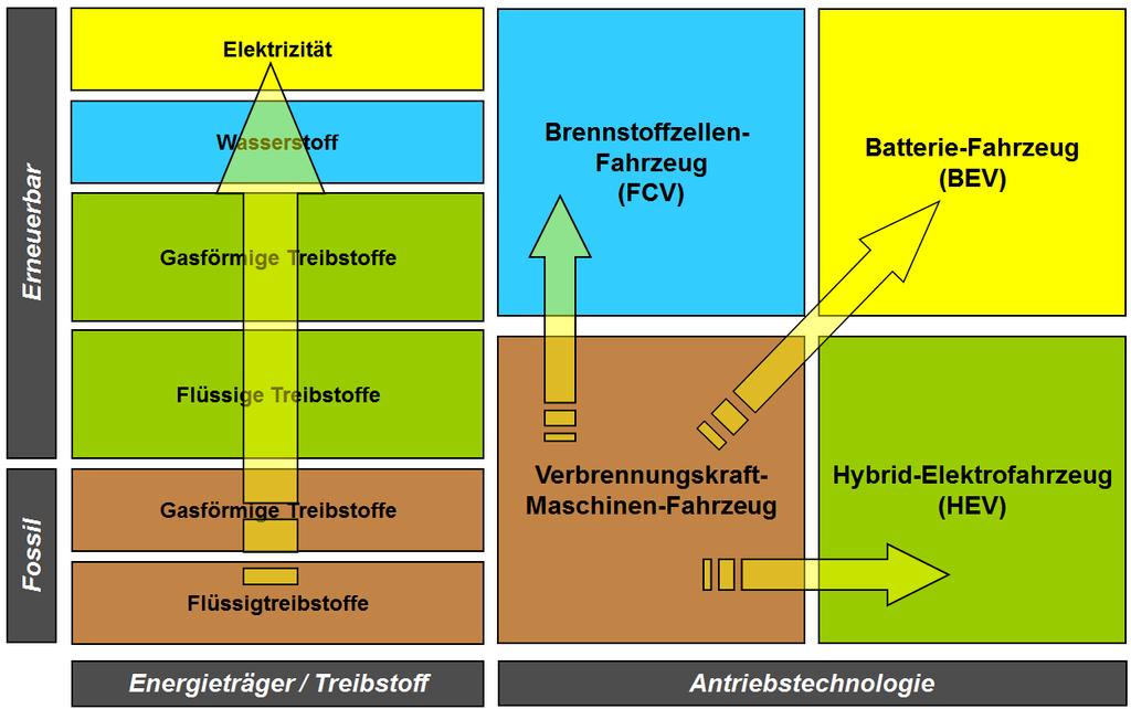 Entwicklungspfade nach Energieträgern und