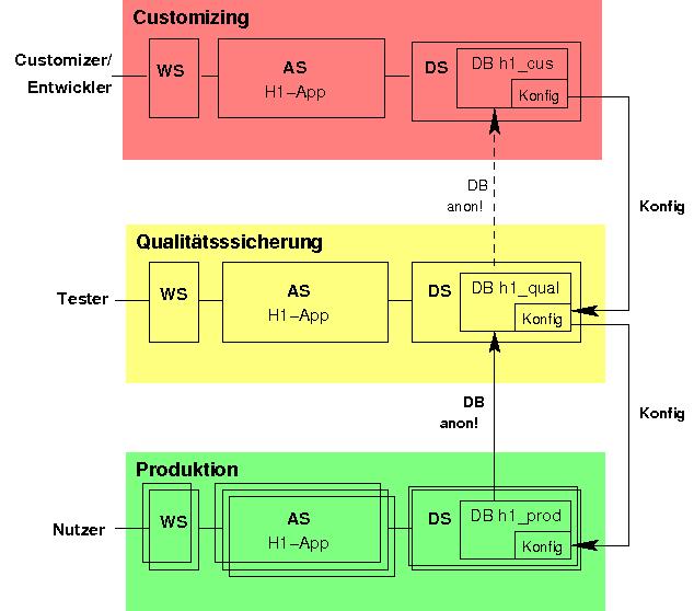 Abbildung 2: Schematische Darstellung der HISinOne 3-Säulen Architektur Bitte planen Sie von Beginn an einen Fernzugang mit Entwicklungswerkzeugen zur Customizing- und zur Qualitätssicherungs-Säule