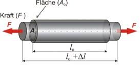 Material E (GPa) Yung-Mdul der Elastizitätsmdul der Steifigkeit (Pa) Kllagen 0,3-2,5 Knchen