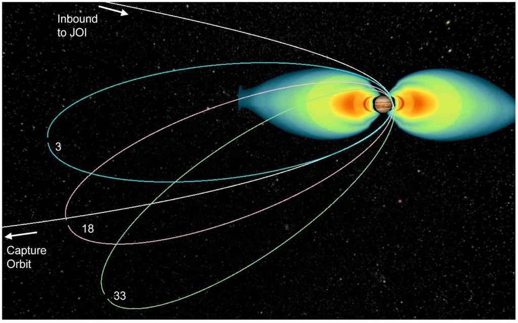 Gefährlicher Strahlungsgürtel Juno ist von links oben gekommen und soll in Pfeilrichtung wieder wegfliegen.