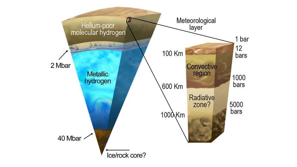 = Oberfläche NASA/JPL-Caltech/SwRI Durchgriff durch die meteorologische Atmosphären-Schicht zur Analyse von Struktur und Konvektion in Jupiters Innerem