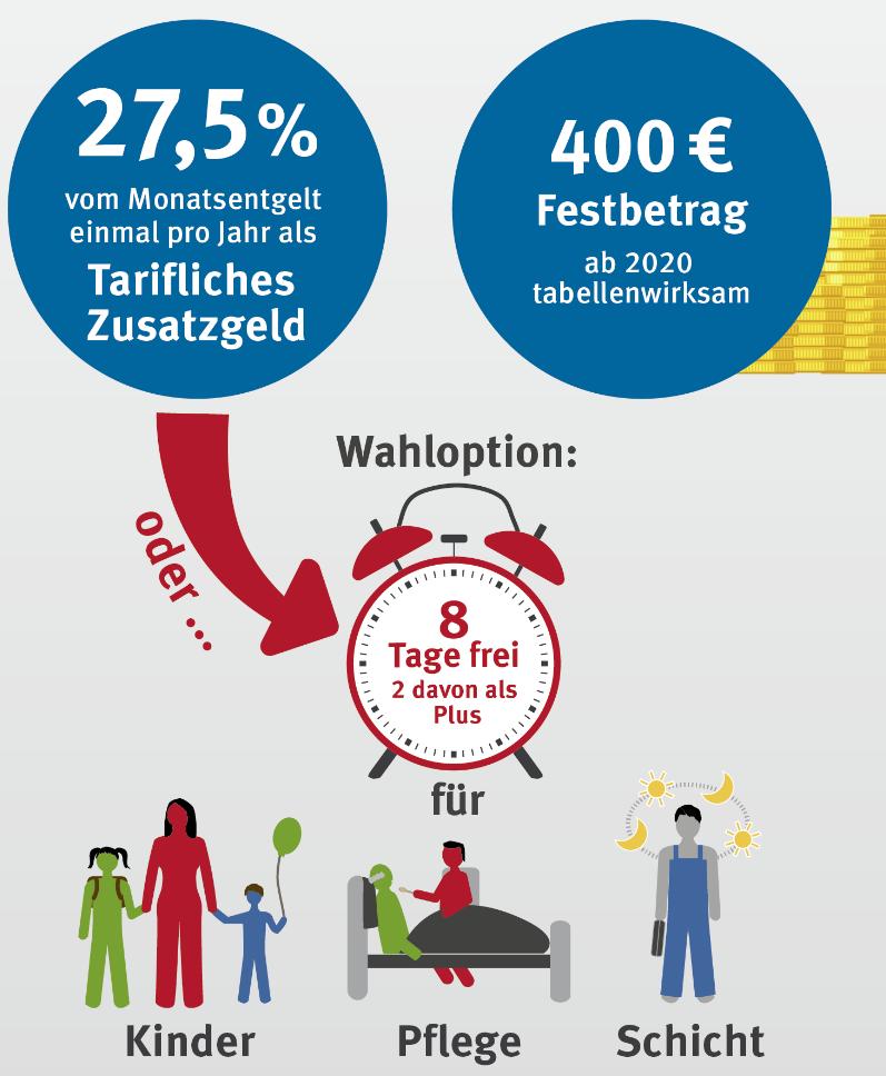 Tarifrunde 2018 in der Metall- und Elektroindustrie: Neue Regelung für 8 zusätzliche freie Tage: Möglichkeit für Schichtarbeiter und Beschäftigte mit