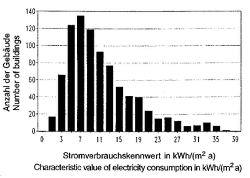 56,2kWh/a*m² Stromverbrauch: 9,9kWh/a*m² Richtwert nach VDI 3807 (2007): 4,5kWh/a*m²
