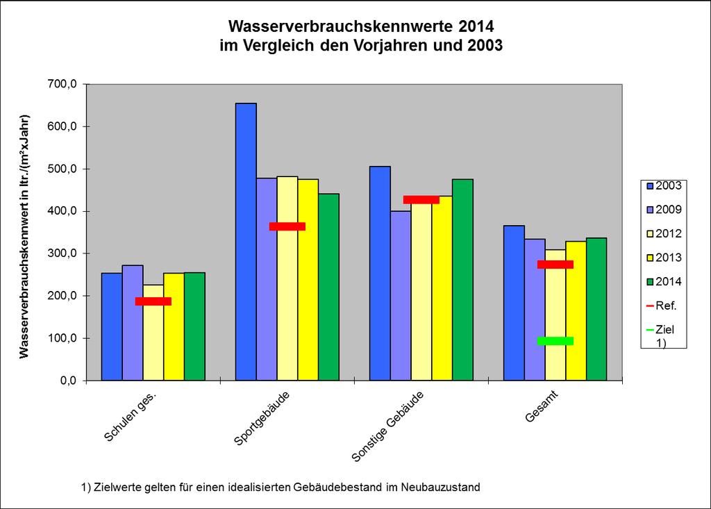 Amt für Gebäudemanagement - Energiebericht über die Wirtschaftsjahre 2013-2014 - 13 - Wasserverbrauchskennwerte Die Wasserverbrauchskennwerte sind seit 2003 bei allen Gebäudearten gesunken.