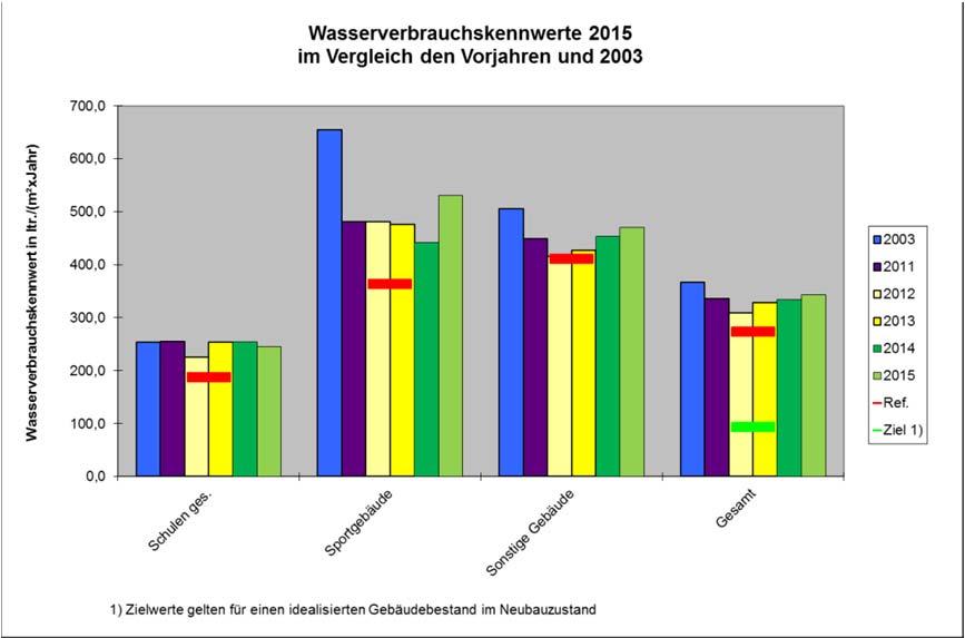 - 12 - Amt für Gebäudemanagement - Energiebericht über das Wirtschaftsjahr 2015 Wasserverbrauchskennwerte Die Wasserverbrauchskennwerte sind seit 2003 bei allen Gebäudearten gesunken.