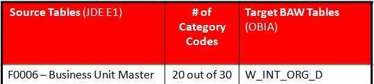 Oracle Business Intelligence Applikationen JD Edwards Category Code Support Einführung zusätzlicher Spalten/Dimensionen Beispiele: Mapping der Konten- Kategorien-Codes