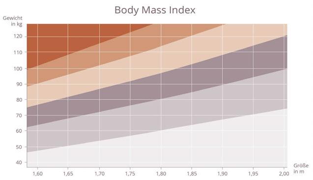 Bin ich zu dick? BMI Die Wissenschaft gibt uns mit dem Orientierungsmaß BMI (Body-Mass-Index) an, ob das Verhältnis des Gewichtes zur Körpergröße optimal ist.