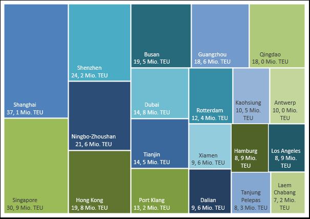 Erst auf Platz zwölf liegt mit Rotterdam ein europäischer Seehafen. Shanghai wächst gegenüber 2015 weiter und schlug in 2016 37,1 Mio. TEU um (+1,6 %). Hamburg behauptet sich mit 8,9 Mio.