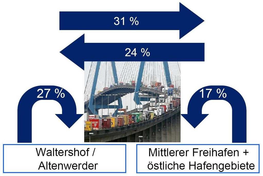 Eine "Port Feeder Barge" mit LNG-Antrieb für den Hamburger Hafen 4 3 Das Einsatzkonzept Es ist geplant, die PFB in einem Liniendienst eine tägliche Rundreise durch den Hamburger Hafen absolvieren zu