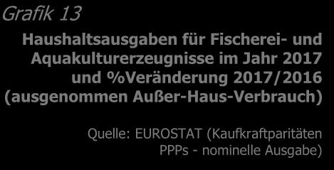 EUROSTAT (Kaufkraftparitäten PPPs - nominelle Ausgabe) 2017 erreichten die Ausgaben der EU-Haushalte für Fischerei- und Aquakulturerzeugnisse mit 56,6 Mrd. EUR einen 15-Jahres-Höchststand.