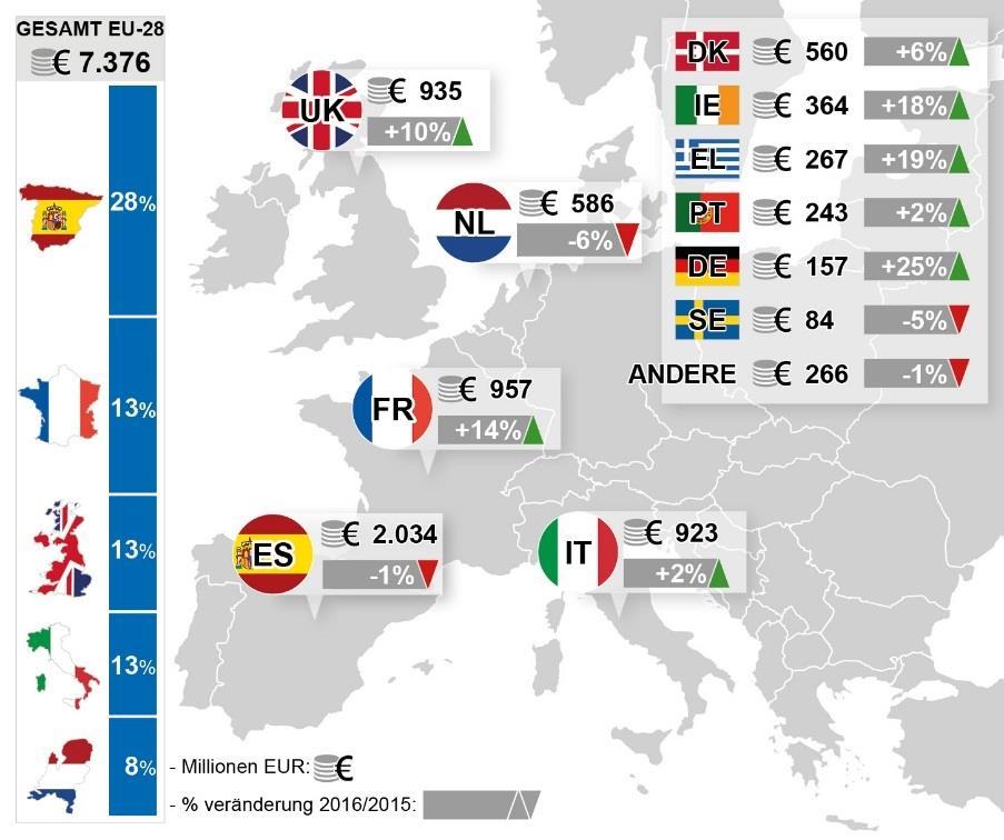 enthalten Grafik 78 Wert der angelandeten Produkte in den wichtigsten EU-Ländern 2016 und %Veränderung 2016/2015 Quelle: EUMOFA aufgrund 
