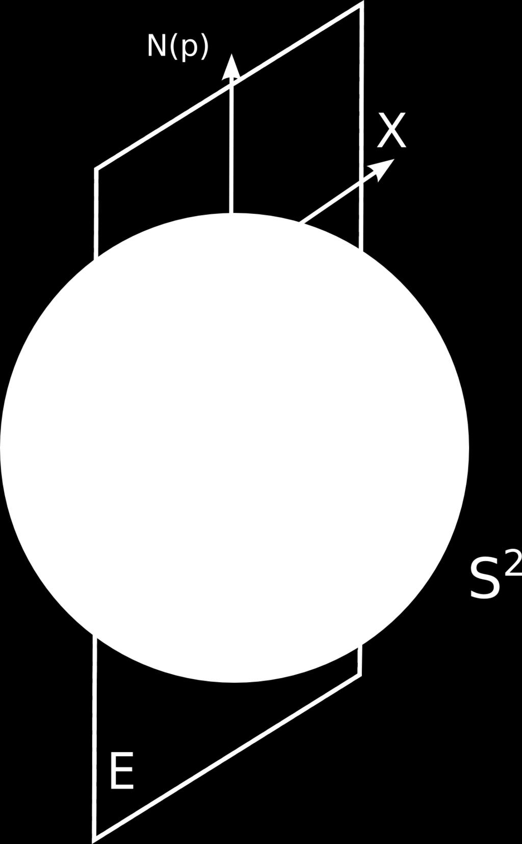 Abbildung 5.18: Normalschnitt Sphäre Beispiel 5.26 (Normalkrümmung - Zylinder). Sei S = S 1 R der Zylinder (vgl. Beispiel 5.18, Seite 56).