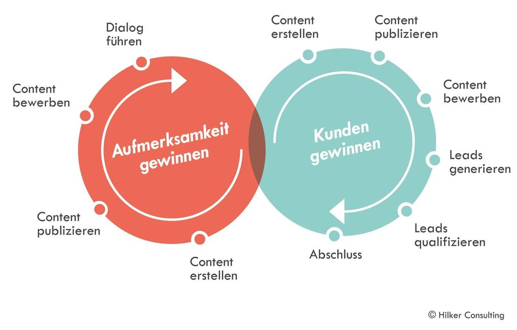 Content Marketing Wirkungsweise Marken- Idnttät stärken Hilker, Claudia (2017): Content Marketing in der Praxis.