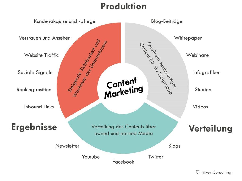 Bestandteile im Content Marketing Hilker, Claudia (2017): Content Marketing in der Praxis.