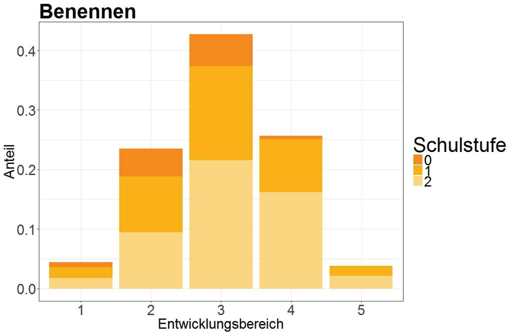 Referenzprofile des Instruments 9 Daraus resultiert folgende Einteilung der Entwicklungsbereiche: Entwicklungsbereich 1 Entwicklungsbereich 2 Entwicklungsbereich 3 Entwicklungsbereich 4