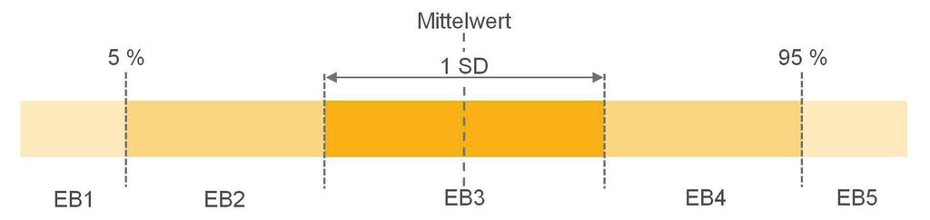 Referenzprofile des Instruments 5 1 % In der Stichprobe waren 336 Kinder mit Deutsch als Erstsprache, 282 Kinder mit nichtdeutscher Erstsprache und 7 bilinguale Kinder.