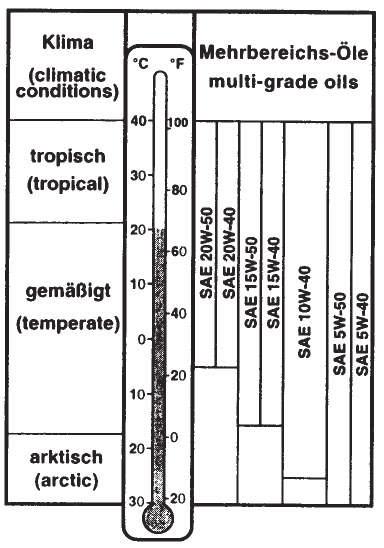 Abschnitt 1 ALLGEMEINES 1.9 SCHMIERSTOFF UND KÜHLMITTEL 1.9.1 Schmierstoff Nur Markenöle, die nach dem API-System mit SG oder höher spezifiziert sind, verwenden.