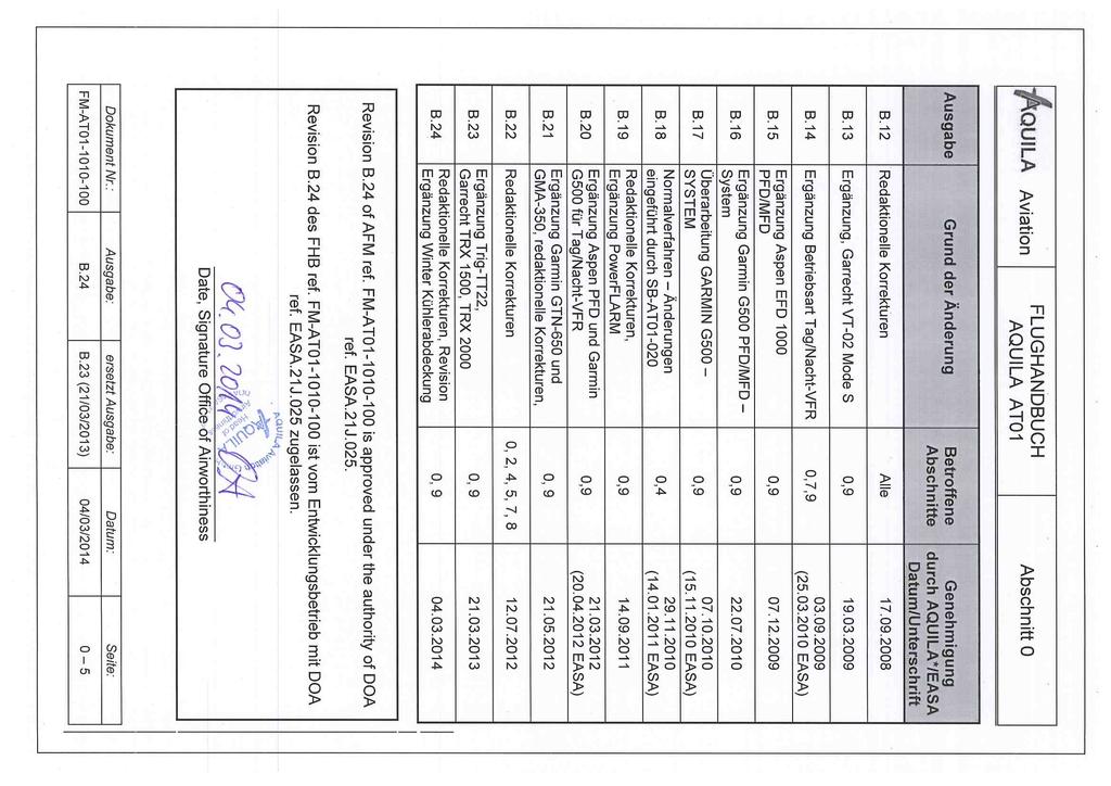 Abschnitt 0 Ausgabe Grund der Änderung Betroffene Abschnitte Genehmigung durch AQUILA*/EASA Datum/Unterschrift B.12 Redaktionelle Korrekturen Alle 17.09.2008 B.