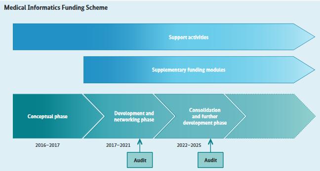 BMBF: Förderkonzept Medizininformatik 3 Phasen Konzeptphase 2016-2017 Aufbau- und Vernetzungsphase 2017-2021 Ausbau- und