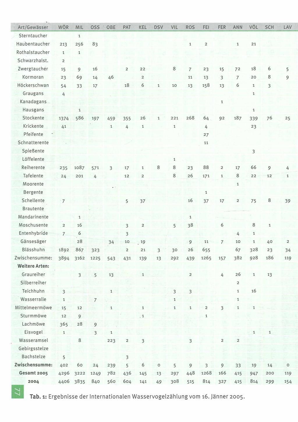 Art/Gewässer WÖR MIL O SS OBE PAT KEL DSV VIL ROS FEI FER ANN VÖL SCH LAV Sterntaucher Haubentaucher 23 256 83 2 2 Rothalstaucher Schwarzhalst.