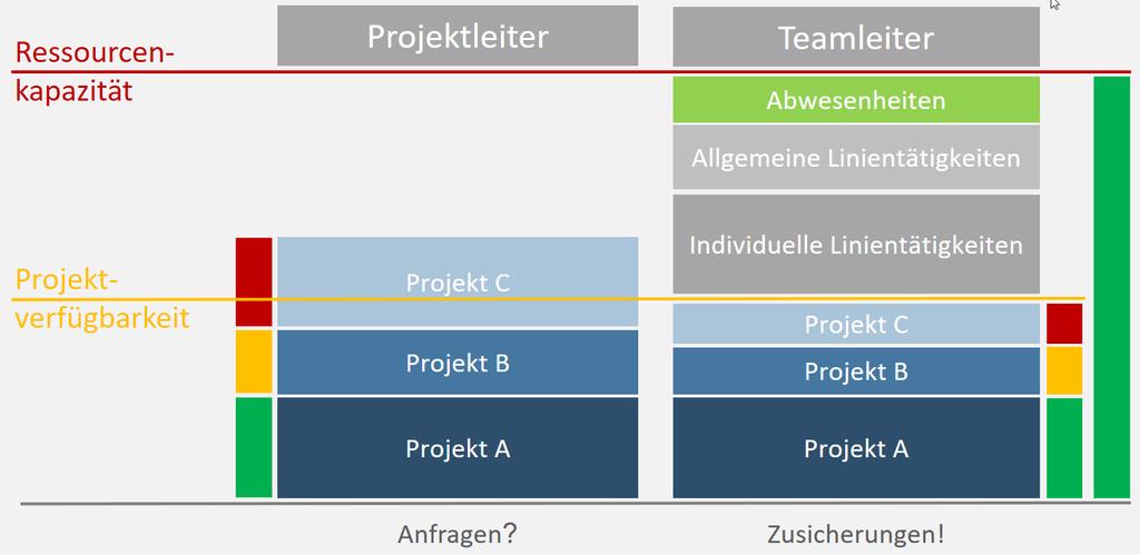 Die folgende Grafik zeigt die Differenz der Projektverfügbarkeit nach Berechnung durch den Teamleiter (rechts) und den Anfragen aus Projekten (links).