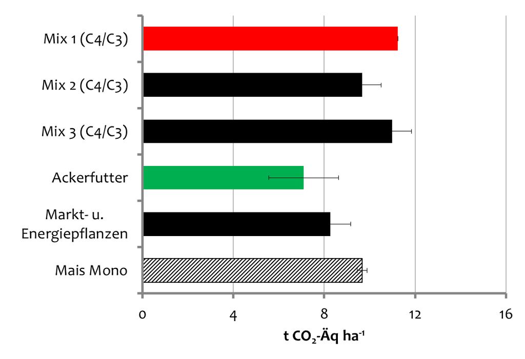 THG-Emissionen verschiedener Fruchtfolgen Standardabweichung Abb.